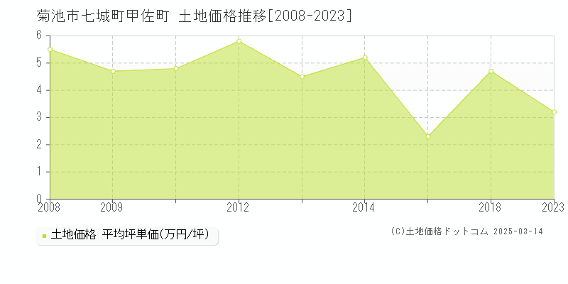 七城町甲佐町(菊池市)の土地価格推移グラフ(坪単価)[2008-2023年]