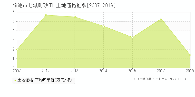 七城町砂田(菊池市)の土地価格推移グラフ(坪単価)[2007-2019年]