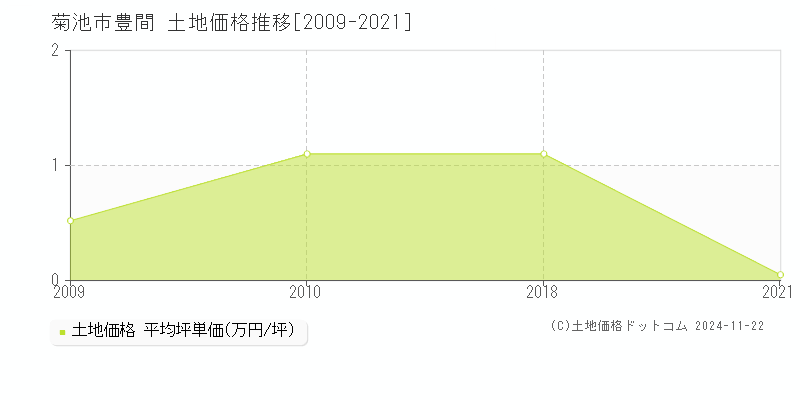 豊間(菊池市)の土地価格推移グラフ(坪単価)[2009-2021年]