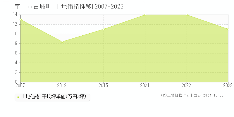 古城町(宇土市)の土地価格推移グラフ(坪単価)[2007-2023年]