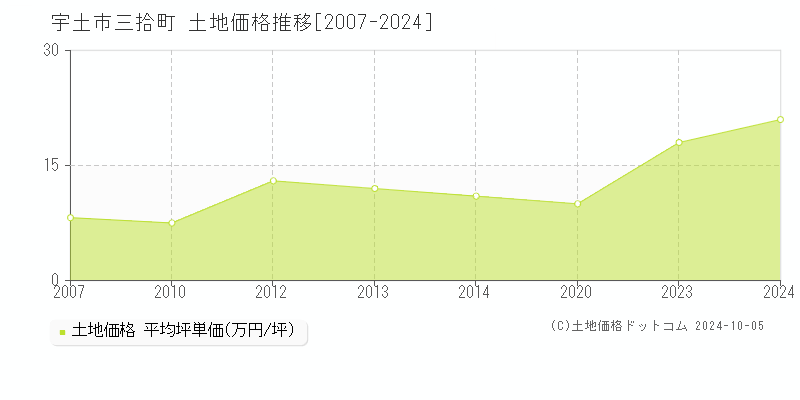 三拾町(宇土市)の土地価格推移グラフ(坪単価)[2007-2024年]