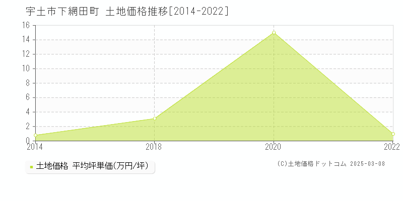 下網田町(宇土市)の土地価格推移グラフ(坪単価)[2014-2022年]