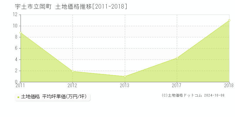 立岡町(宇土市)の土地価格推移グラフ(坪単価)[2011-2018年]