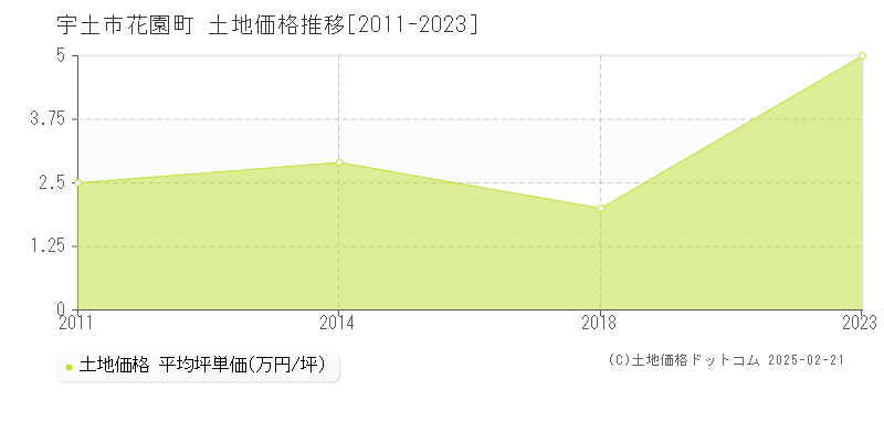 花園町(宇土市)の土地価格推移グラフ(坪単価)[2011-2023年]