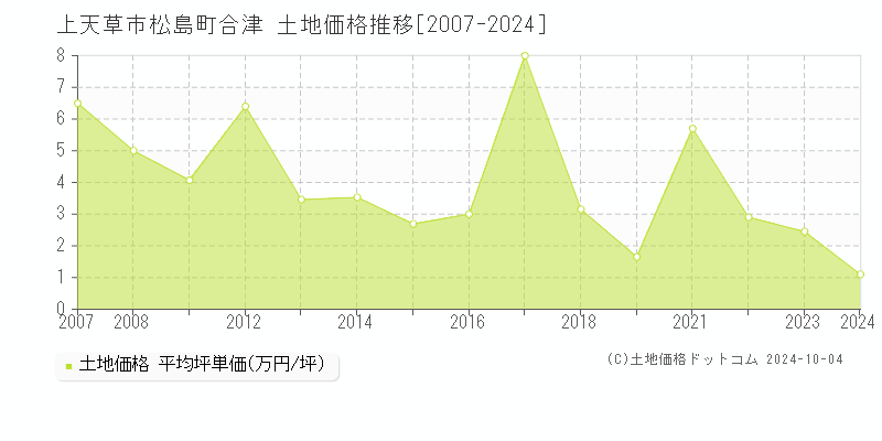 松島町合津(上天草市)の土地価格推移グラフ(坪単価)[2007-2024年]