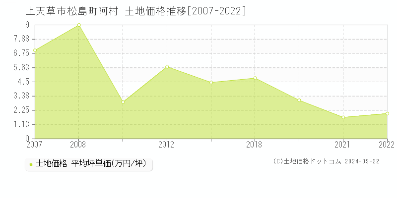 松島町阿村(上天草市)の土地価格推移グラフ(坪単価)[2007-2022年]