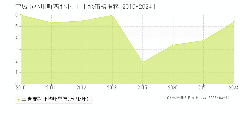 小川町西北小川(宇城市)の土地価格推移グラフ(坪単価)[2010-2021年]