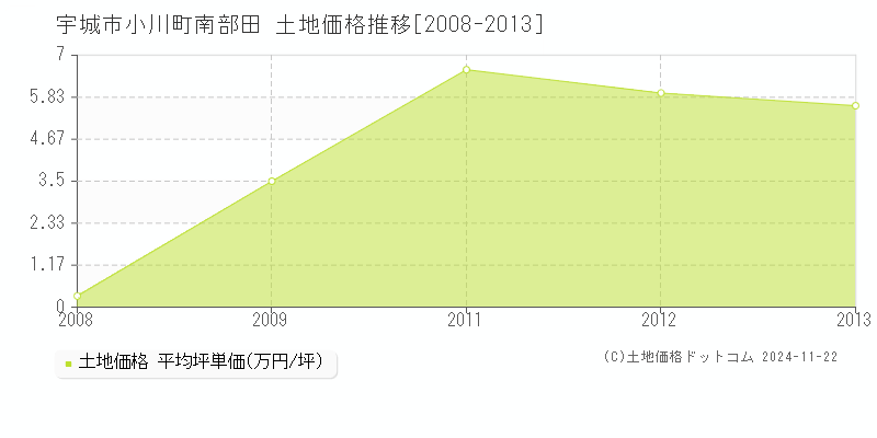 小川町南部田(宇城市)の土地価格推移グラフ(坪単価)[2008-2013年]