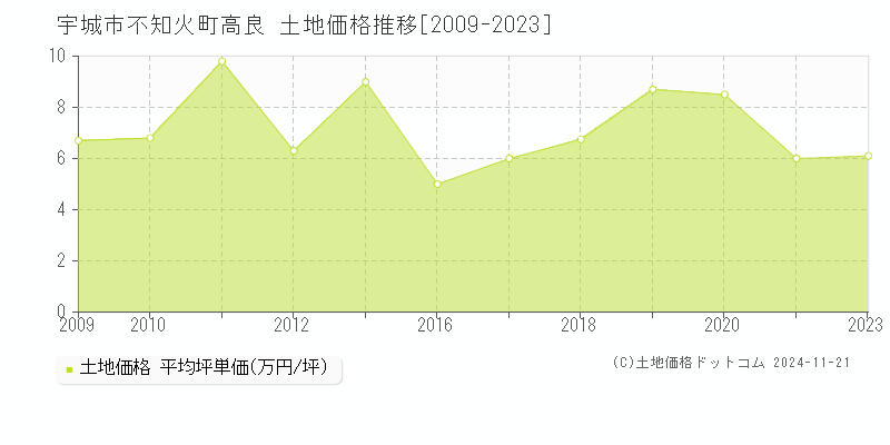 不知火町高良(宇城市)の土地価格推移グラフ(坪単価)[2009-2023年]