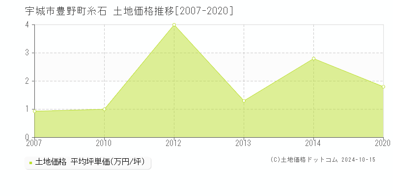 豊野町糸石(宇城市)の土地価格推移グラフ(坪単価)[2007-2020年]