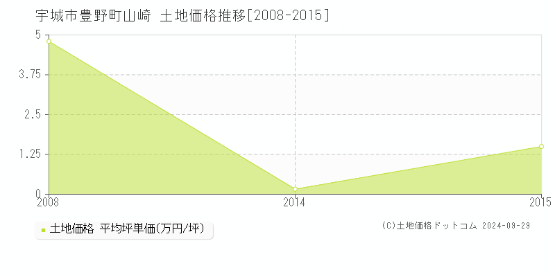 豊野町山崎(宇城市)の土地価格推移グラフ(坪単価)[2008-2015年]