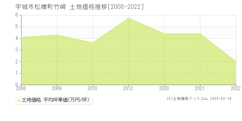 松橋町竹崎(宇城市)の土地価格推移グラフ(坪単価)[2008-2022年]