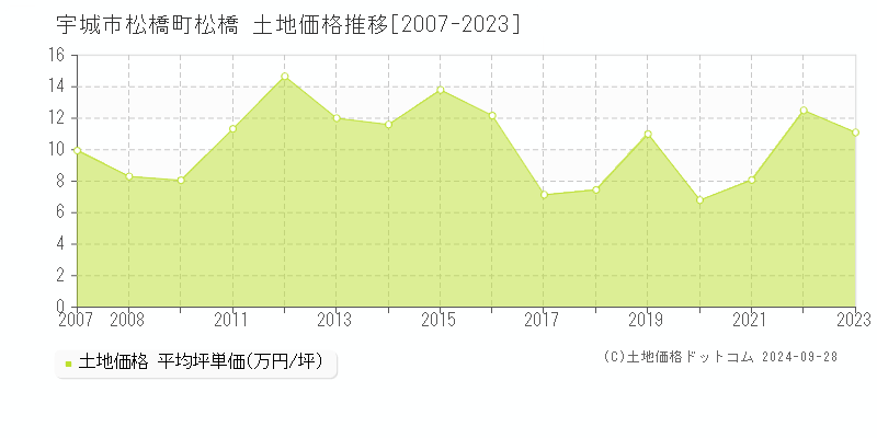 松橋町松橋(宇城市)の土地価格推移グラフ(坪単価)[2007-2023年]