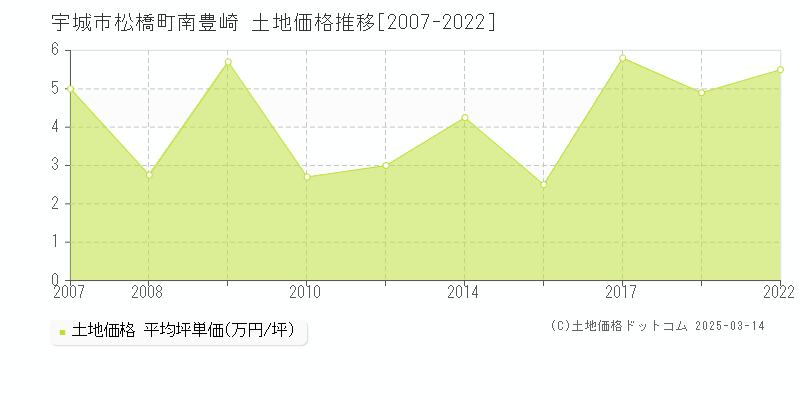 松橋町南豊崎(宇城市)の土地価格推移グラフ(坪単価)[2007-2022年]