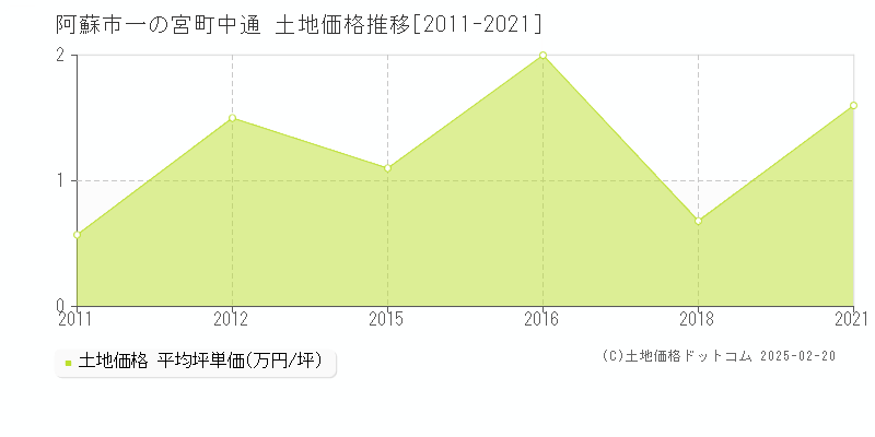 一の宮町中通(阿蘇市)の土地価格推移グラフ(坪単価)[2011-2021年]