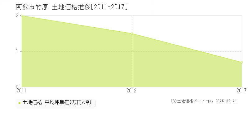 竹原(阿蘇市)の土地価格推移グラフ(坪単価)[2011-2017年]