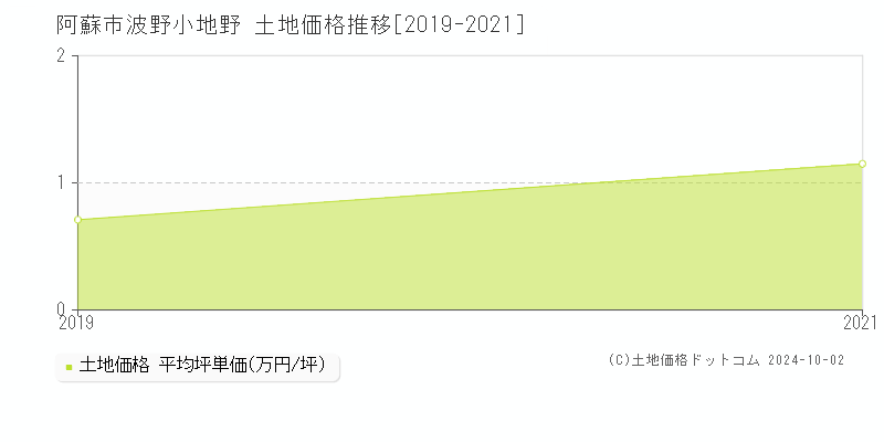 波野小地野(阿蘇市)の土地価格推移グラフ(坪単価)[2019-2021年]