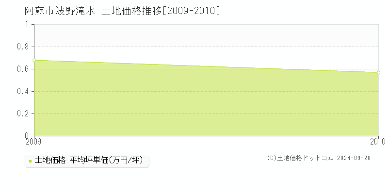 波野滝水(阿蘇市)の土地価格推移グラフ(坪単価)[2009-2010年]