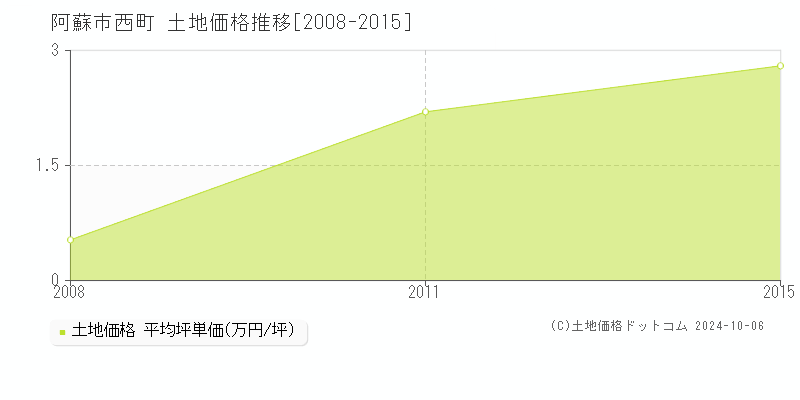 西町(阿蘇市)の土地価格推移グラフ(坪単価)[2008-2015年]