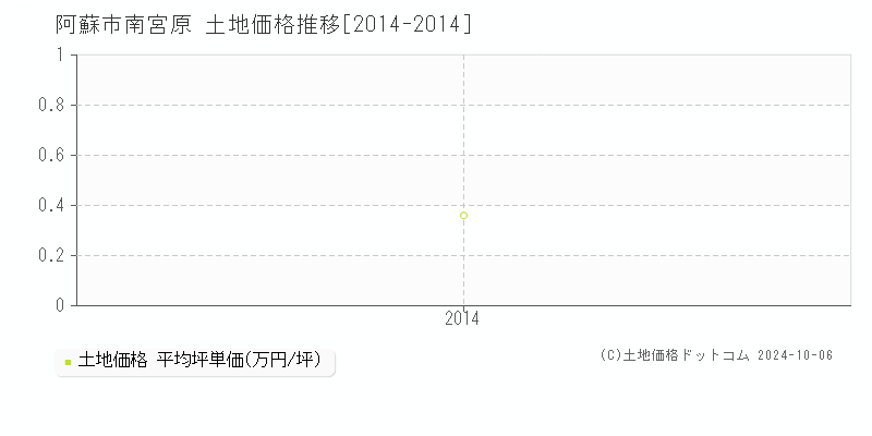 南宮原(阿蘇市)の土地価格推移グラフ(坪単価)[2014-2014年]