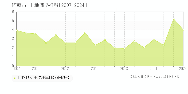 阿蘇市(熊本県)の土地価格推移グラフ(坪単価)[2007-2024年]