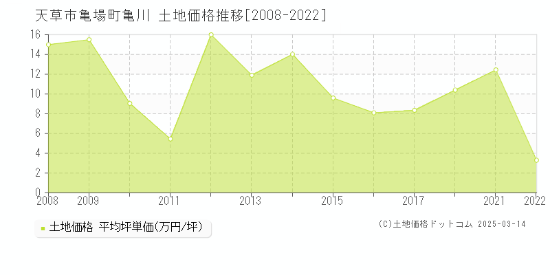 亀場町亀川(天草市)の土地価格推移グラフ(坪単価)