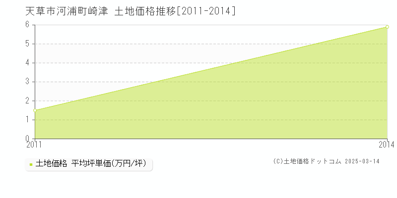 河浦町崎津(天草市)の土地価格推移グラフ(坪単価)[2011-2014年]