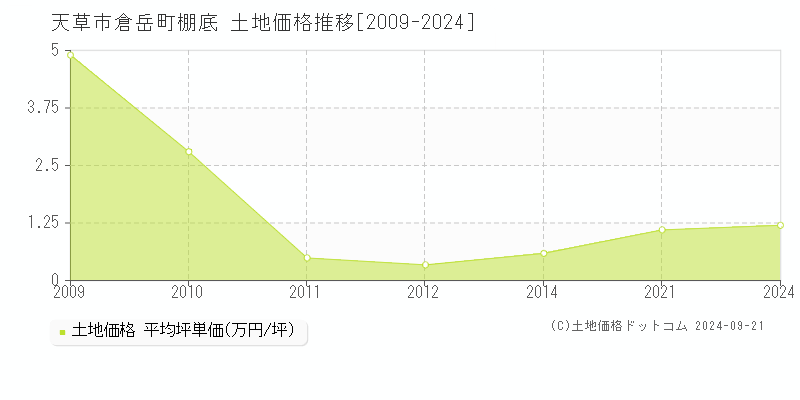 倉岳町棚底(天草市)の土地価格推移グラフ(坪単価)[2009-2024年]