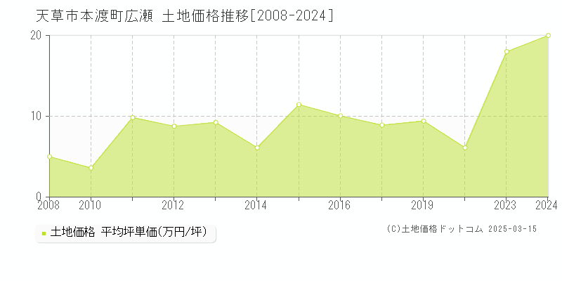 本渡町広瀬(天草市)の土地価格推移グラフ(坪単価)[2008-2024年]