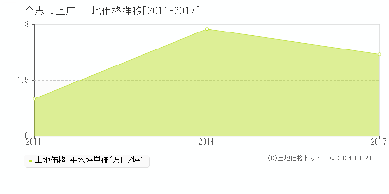 上庄(合志市)の土地価格推移グラフ(坪単価)[2011-2017年]