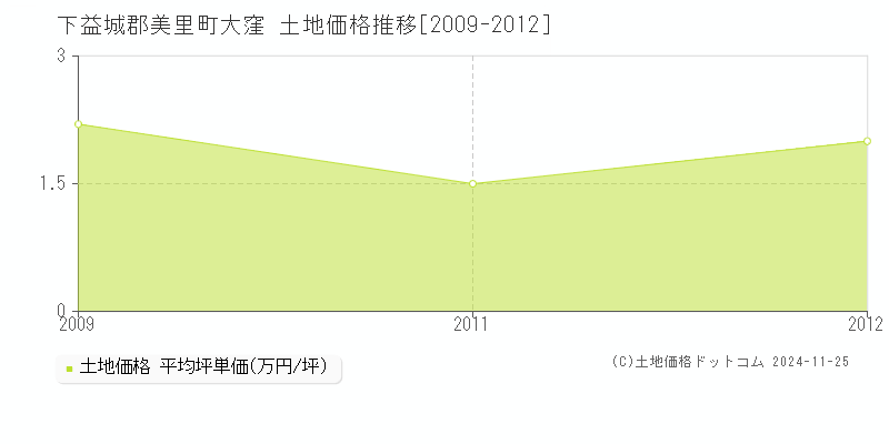 大窪(下益城郡美里町)の土地価格推移グラフ(坪単価)[2009-2012年]