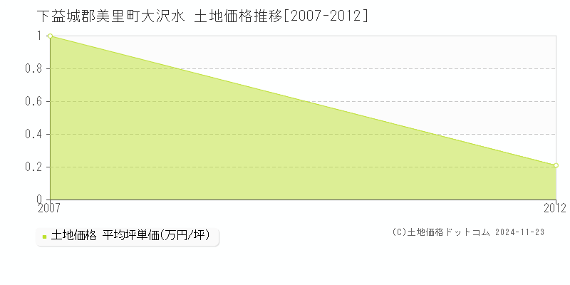 大沢水(下益城郡美里町)の土地価格推移グラフ(坪単価)[2007-2012年]