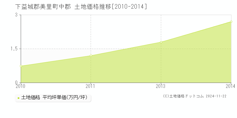 中郡(下益城郡美里町)の土地価格推移グラフ(坪単価)[2010-2014年]