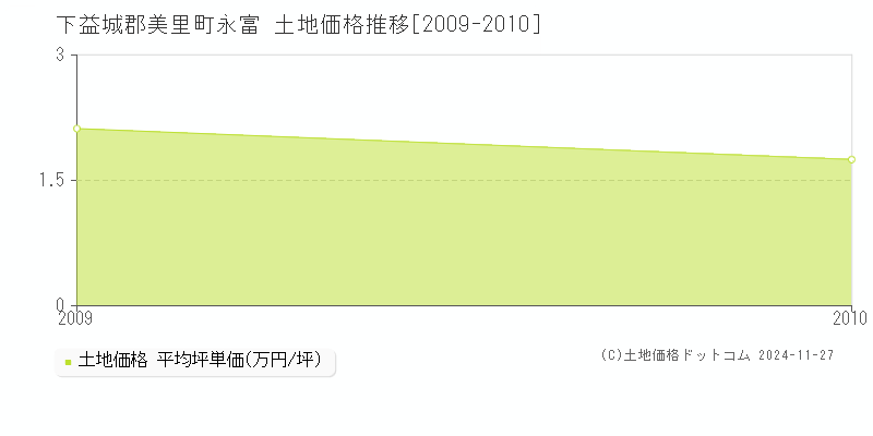 永富(下益城郡美里町)の土地価格推移グラフ(坪単価)[2009-2010年]