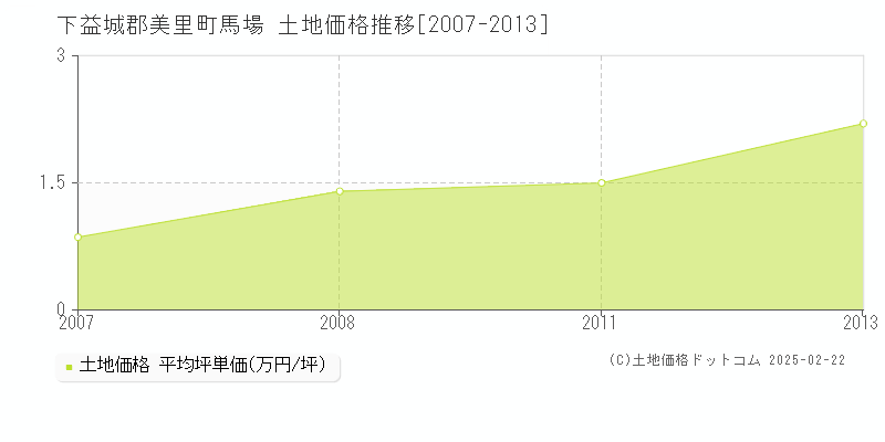 馬場(下益城郡美里町)の土地価格推移グラフ(坪単価)[2007-2013年]