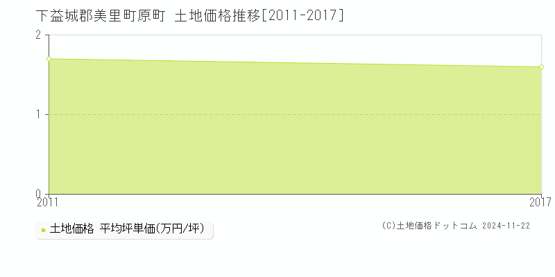 原町(下益城郡美里町)の土地価格推移グラフ(坪単価)[2011-2017年]