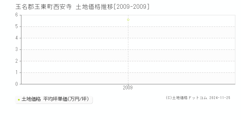 西安寺(玉名郡玉東町)の土地価格推移グラフ(坪単価)[2009-2009年]