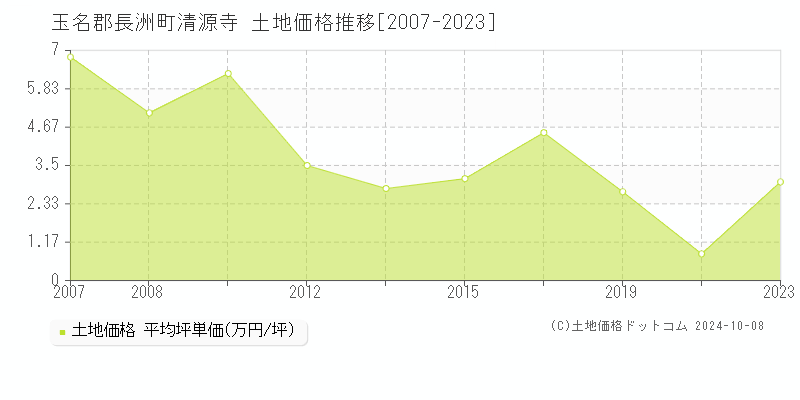 清源寺(玉名郡長洲町)の土地価格推移グラフ(坪単価)[2007-2023年]