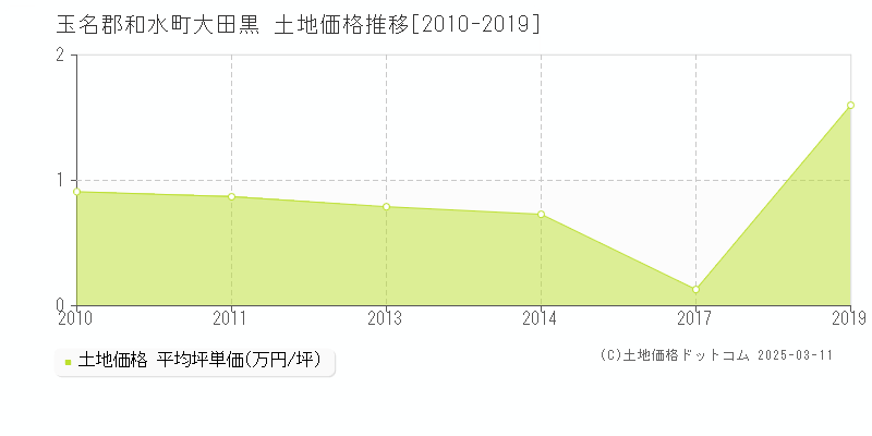 大田黒(玉名郡和水町)の土地価格推移グラフ(坪単価)[2010-2019年]