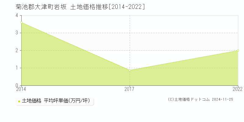 岩坂(菊池郡大津町)の土地価格推移グラフ(坪単価)[2014-2022年]