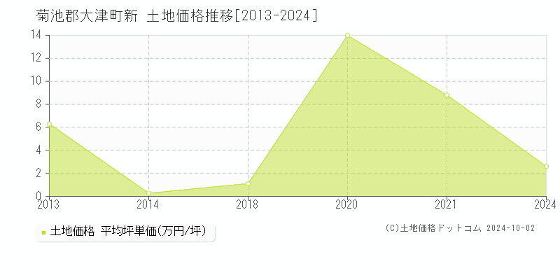 新(菊池郡大津町)の土地価格推移グラフ(坪単価)[2013-2024年]