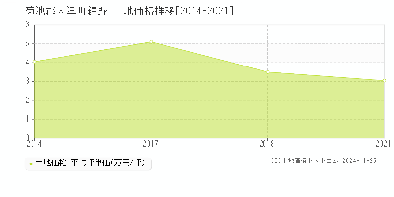 錦野(菊池郡大津町)の土地価格推移グラフ(坪単価)[2014-2021年]