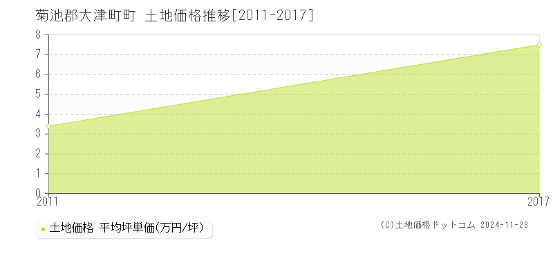 町(菊池郡大津町)の土地価格推移グラフ(坪単価)[2011-2017年]