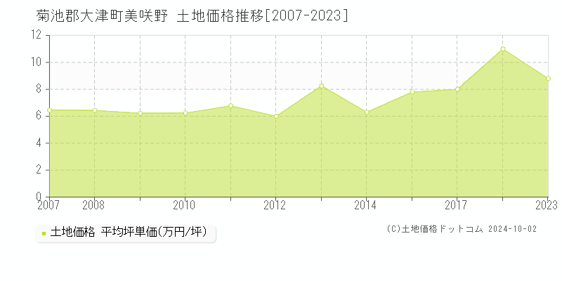 美咲野(菊池郡大津町)の土地価格推移グラフ(坪単価)[2007-2023年]