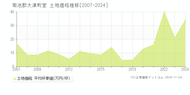 室(菊池郡大津町)の土地価格推移グラフ(坪単価)[2007-2024年]