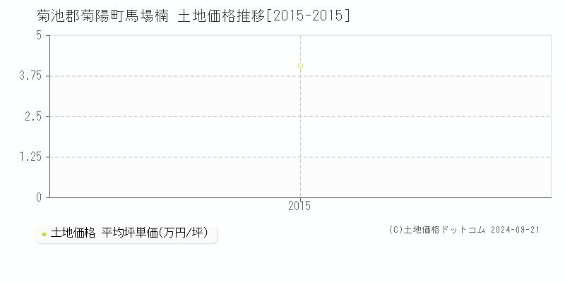 馬場楠(菊池郡菊陽町)の土地価格推移グラフ(坪単価)[2015-2015年]