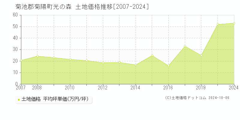 光の森(菊池郡菊陽町)の土地価格推移グラフ(坪単価)[2007-2024年]