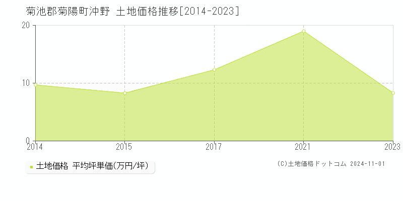 沖野(菊池郡菊陽町)の土地価格推移グラフ(坪単価)