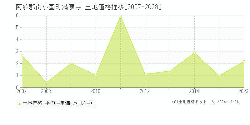 満願寺(阿蘇郡南小国町)の土地価格推移グラフ(坪単価)[2007-2023年]