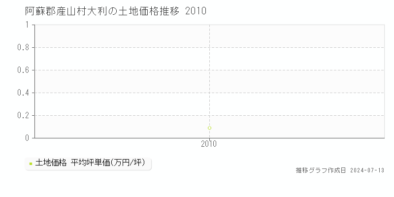 熊本県阿蘇郡産山村大利の土地価格推移グラフ 